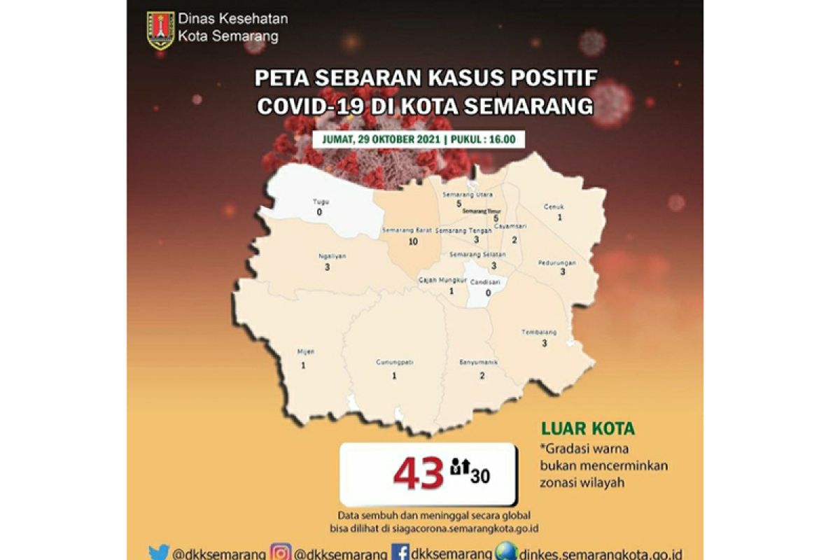 Kasus aktif COVID-19 di Kota Semarang melonjak