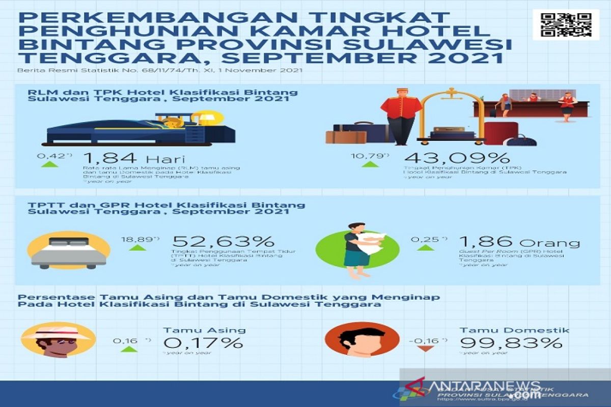 BPS: TPK hotel bintang di Kendari meningkat 10,59 poin