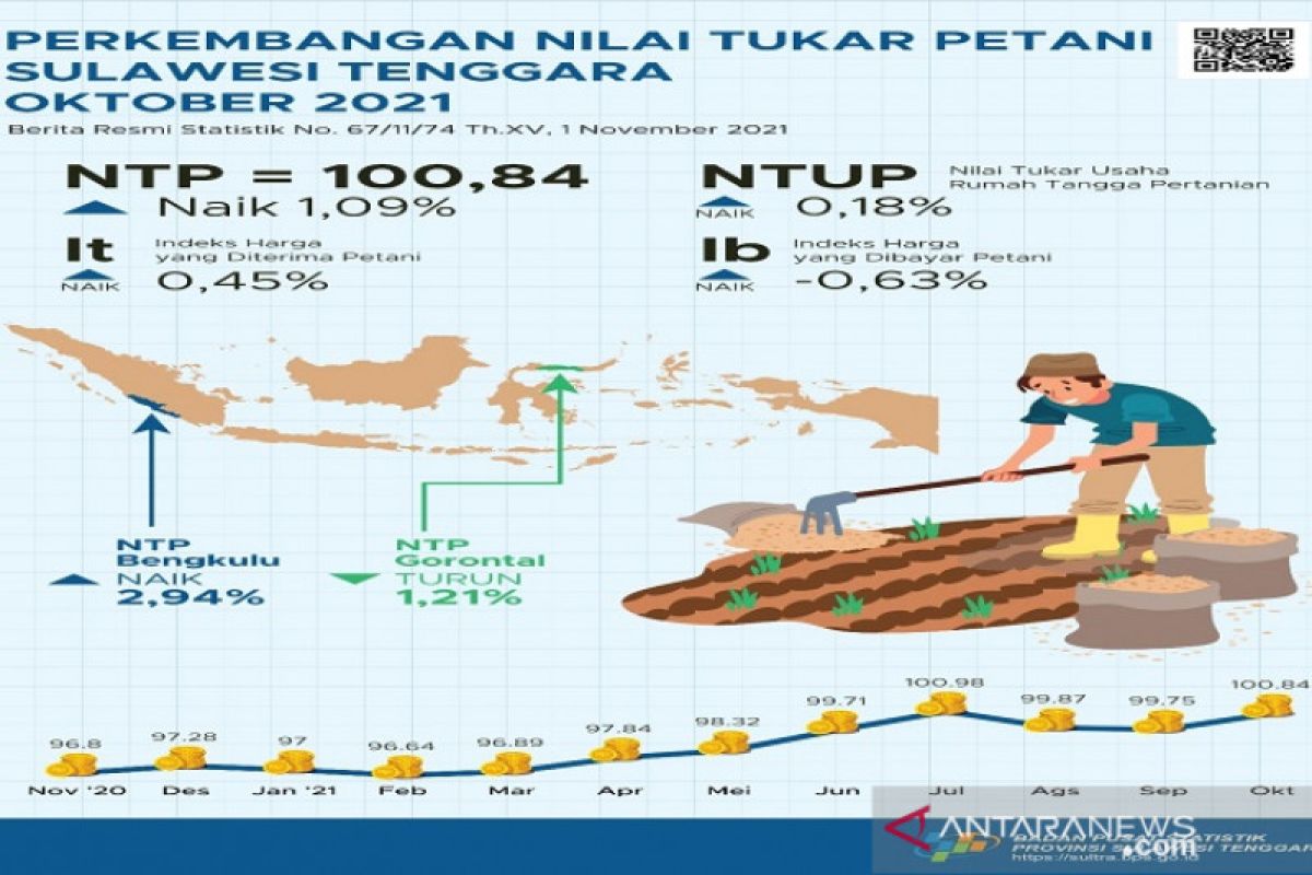 NTP Sulawesi Tenggara pada Oktober 2021naik 1,09 persen