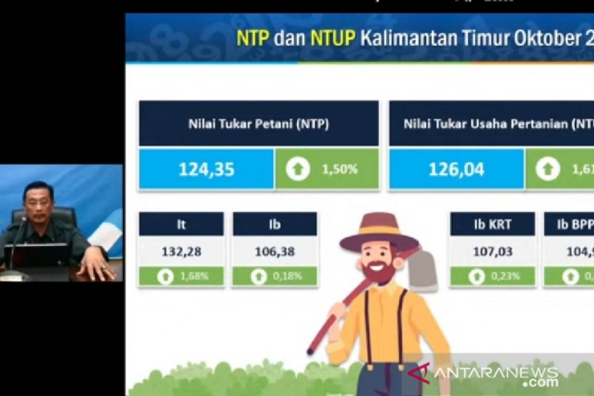 Subsektor perkebunan rakyat sumbang terbesar NTPKaltim