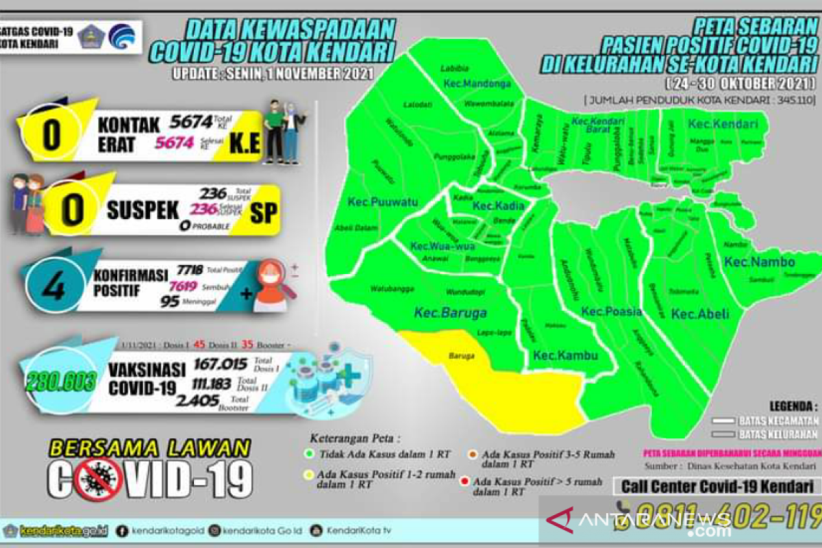 Tersisa satu kelurahan zona kuning COVID-19 di Kota Kendari