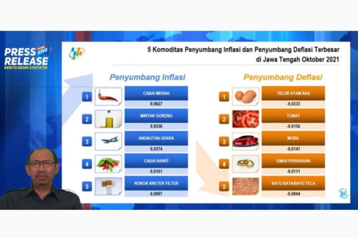 BPS: Jateng alami inflasi 0,25 persen pada Oktober 2021