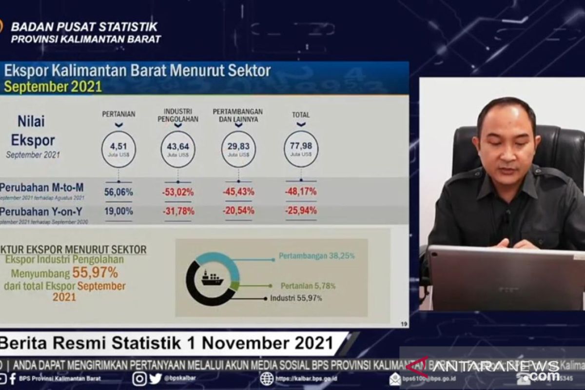 Neraca perdagangan Kalbar pada September 2021 surplus 55,9 juta dolar AS