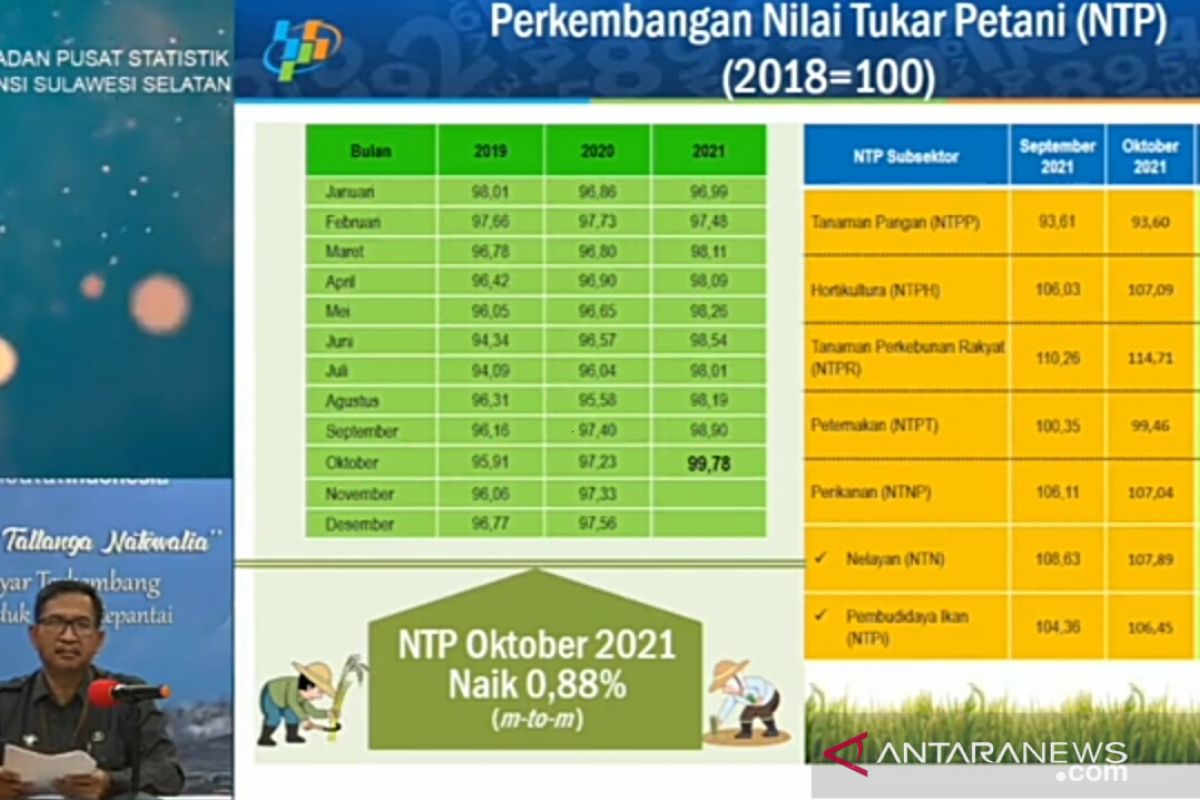 NTP Sulsel naik 0,88 persen pada Oktober 2021