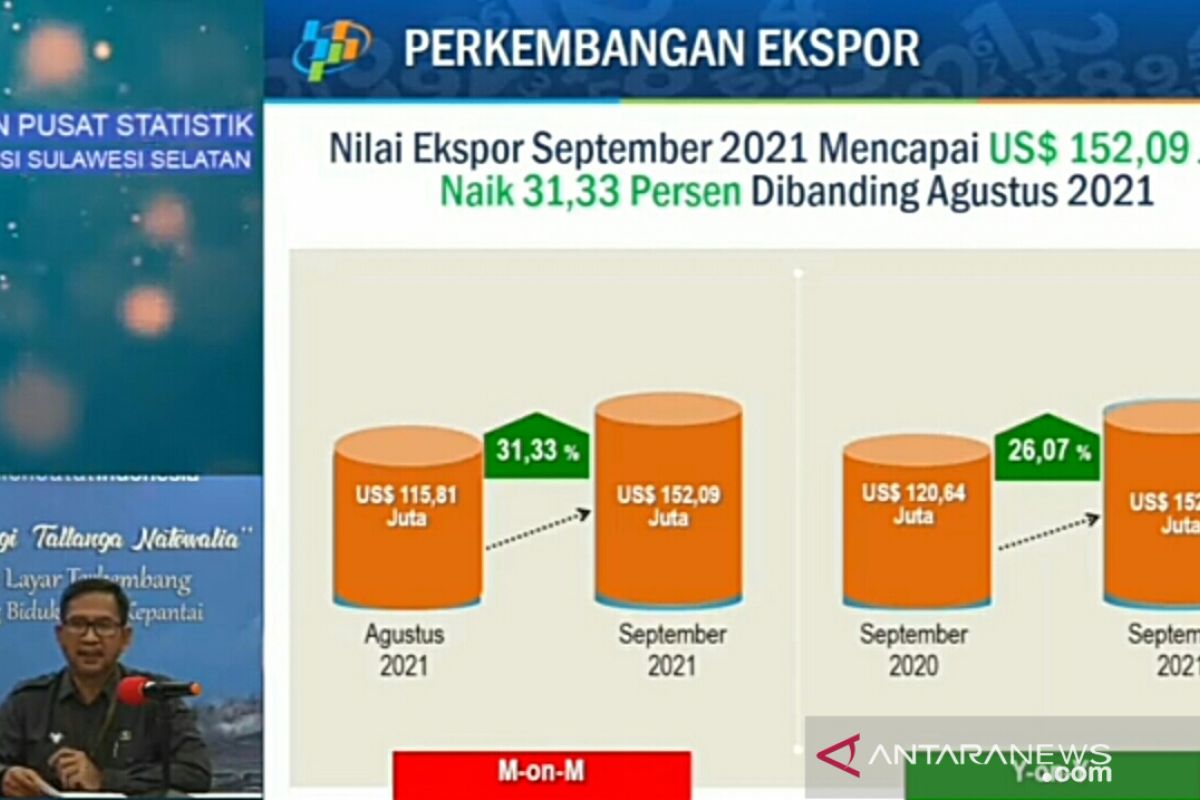 Nilai ekspor Sulsel periode September 2021 meningkat 152,09 juta dollar AS