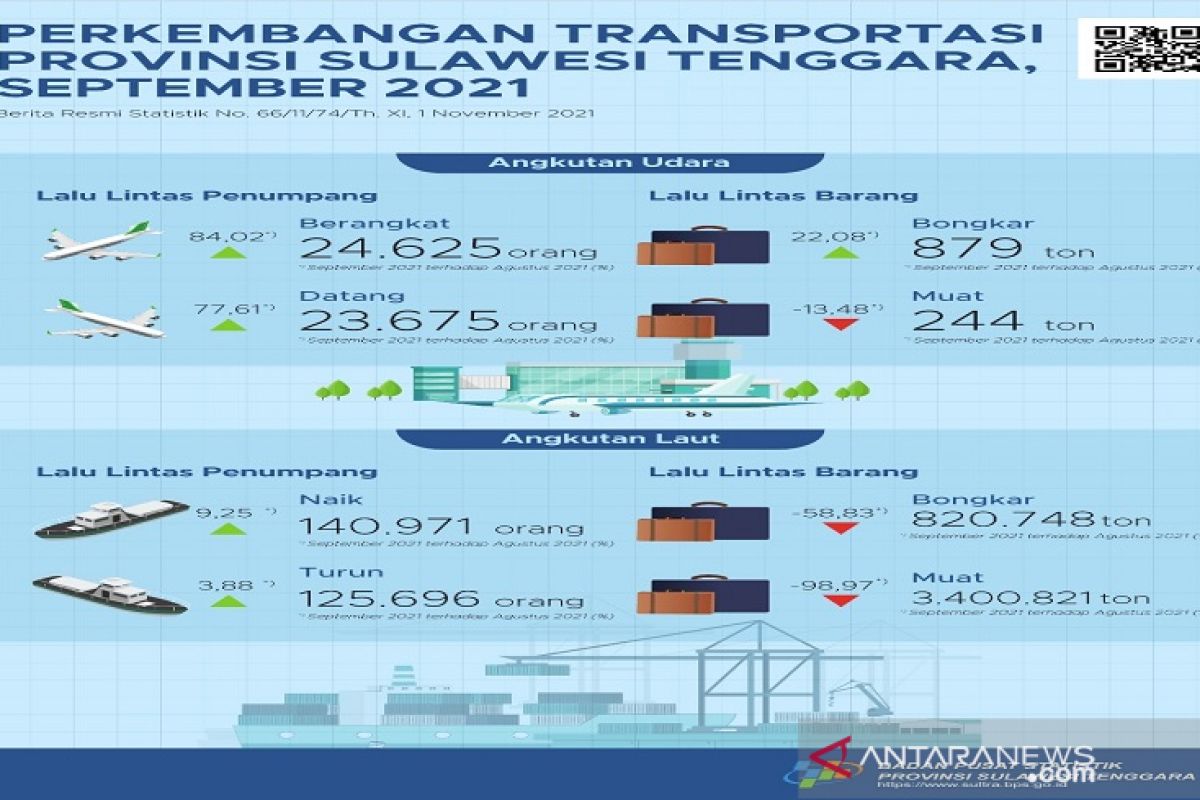 BPS Sultra: Penumpang angkutan udara orang naik 80,82 persen