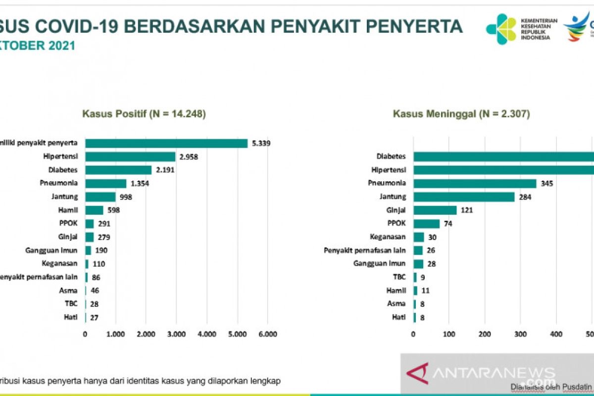 Diabetes mendominasi komorbid pada pasien COVID-19 meninggal