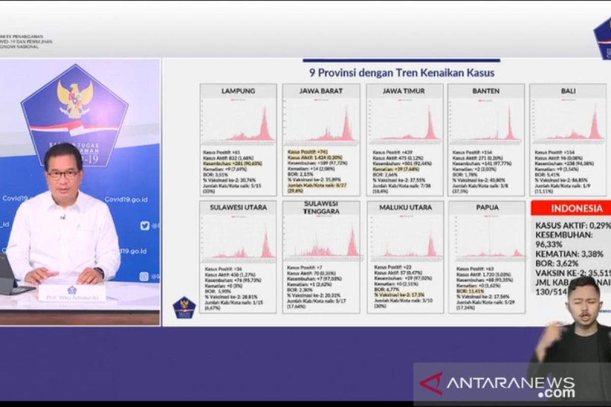 Sembilan provinsi alami peningkatan kasus positif sepekan terakhir