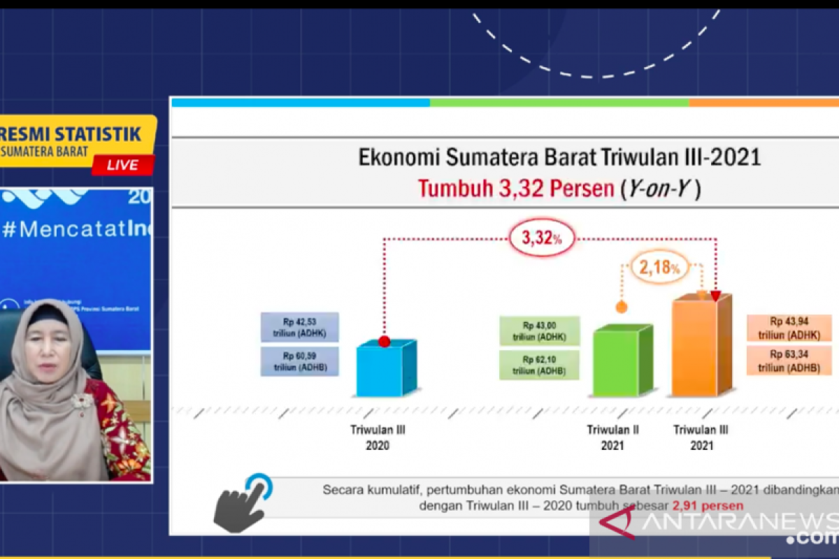 Ekonomi Sumbar triwulan III 2021 tumbuh 3,32 persen