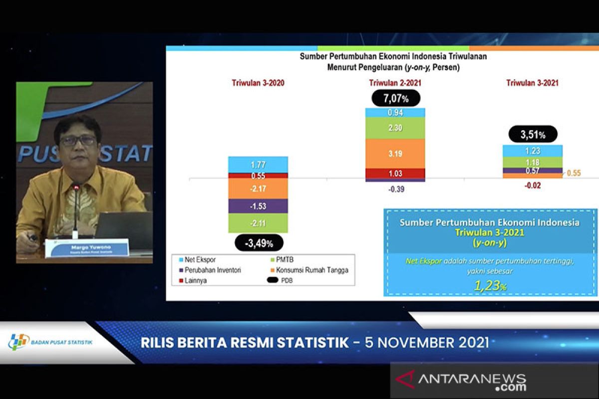 BPS: Ekspor triwulan III melonjak 50,9 persen, topang ekonomi tumbuh
