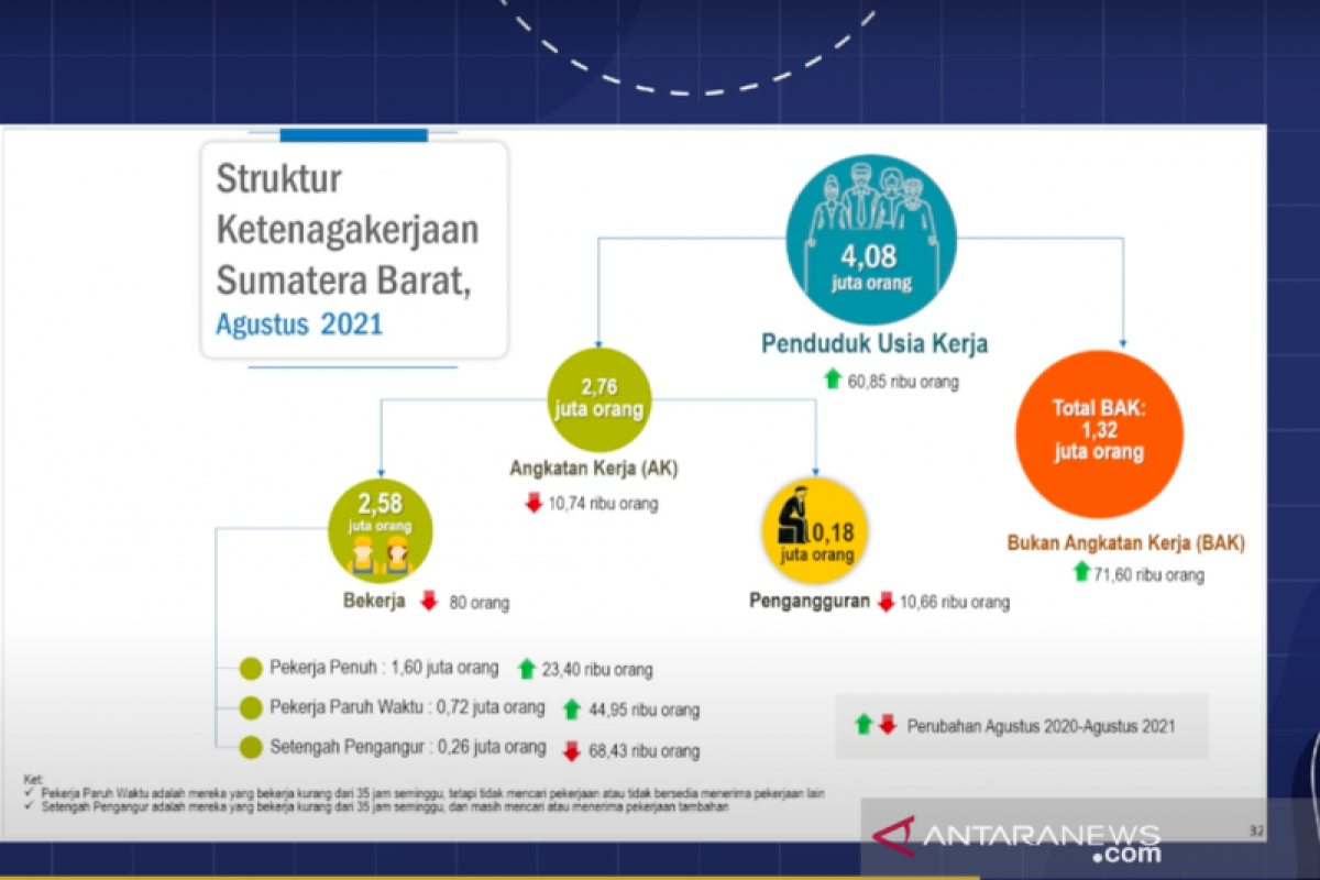 31.057 orang kehilangan pekerjaan akibat COVID-19 di Sumbar