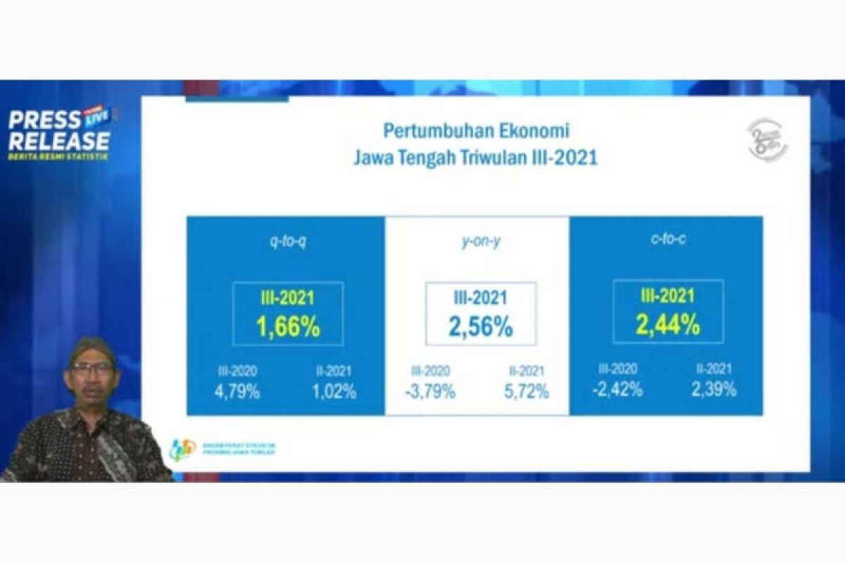 Pertumbuhan ekonomi Jateng triwulan III 2021 melemah