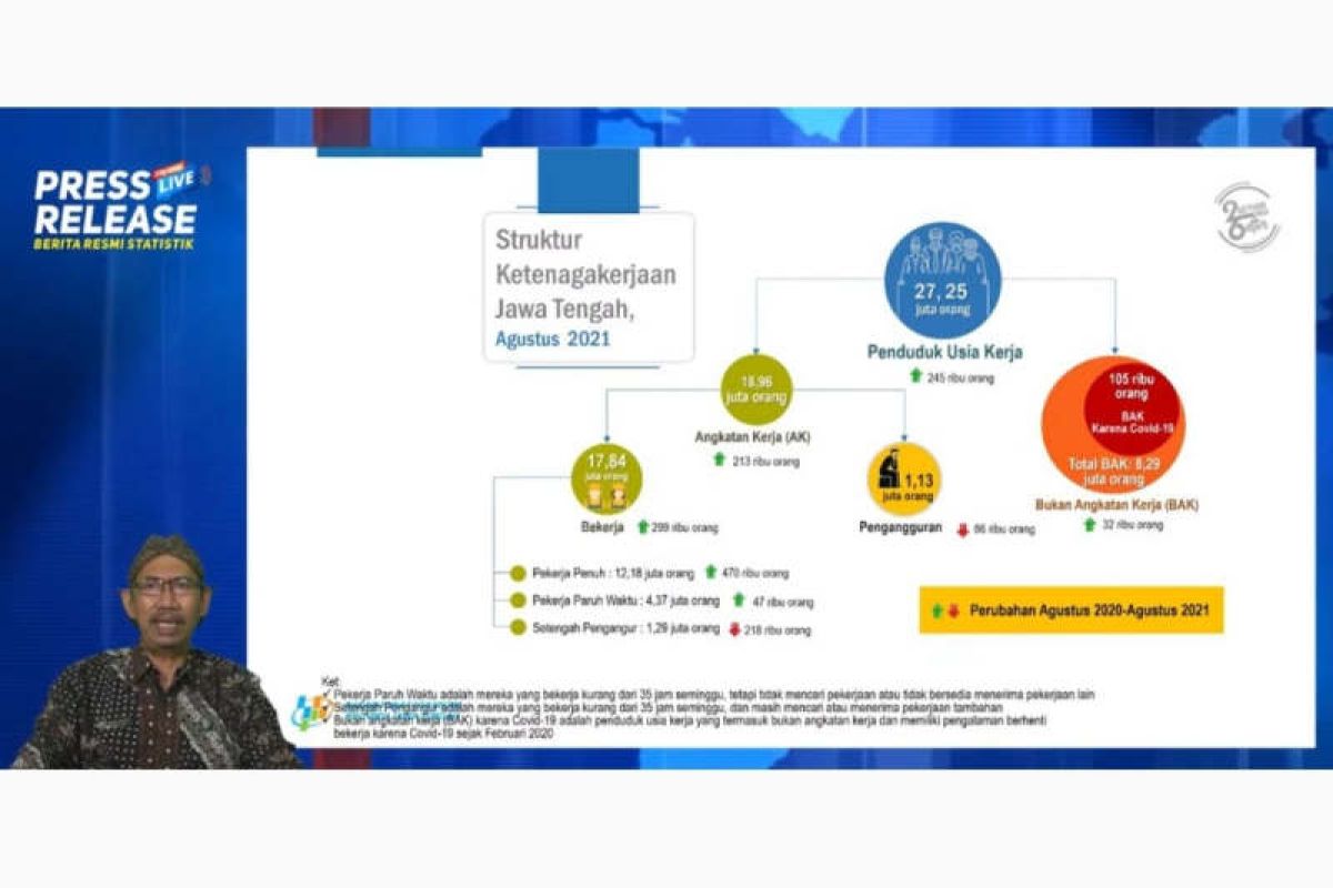 BPS: 2,9 juta pekerja di Jateng terdampak pandemi