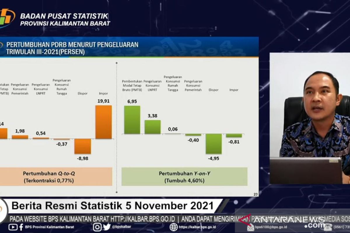 Pertumbuhan ekonomi Kalimantan Barat triwulan III 2021 capai 4,60 persen