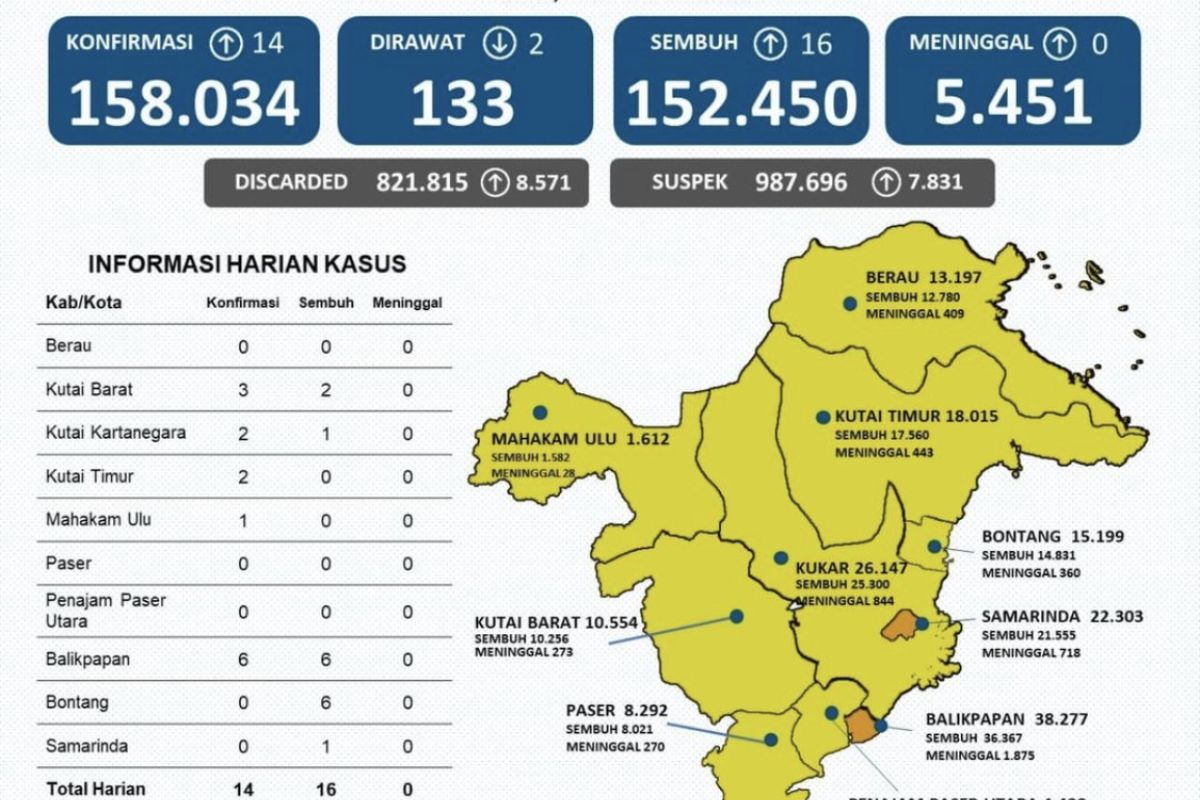 Tiga wilayah di Kaltim bersiap masuk zona hijau  penyebaran COVID-19