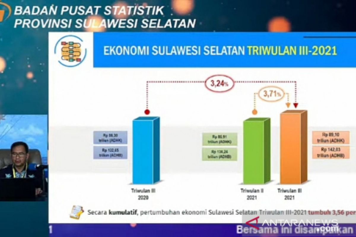 BPS : Perekonomian Sulsel triwulan III 2021 tumbuh 3,71 persen