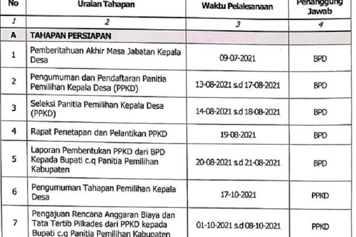 Ini tahapan dan jadwal pemilihan kepala desa serentak tahun 2021 di Tapteng