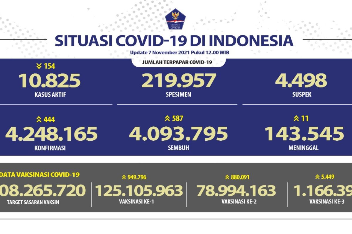 Tertinggi Jakarta, kasus positif COVID-19 bertambah 444 kasus