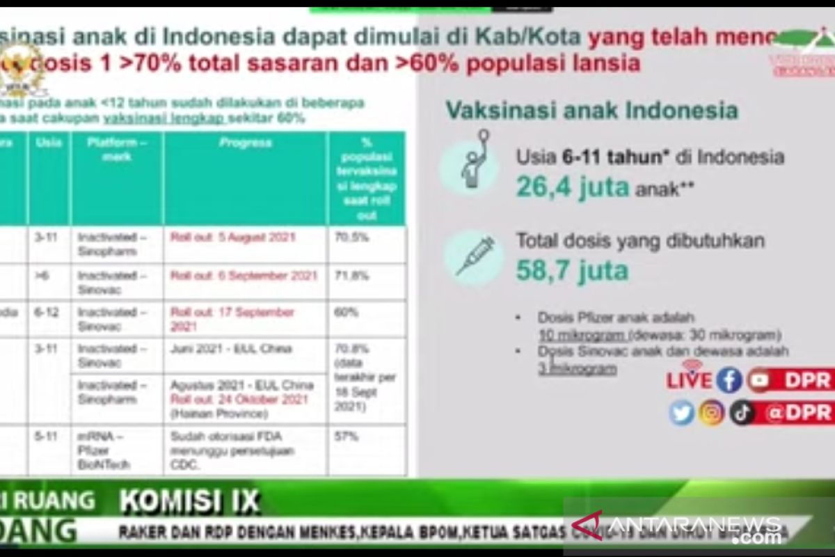 Indonesia requires 58.7 million COVID-19 vaccine doses for children