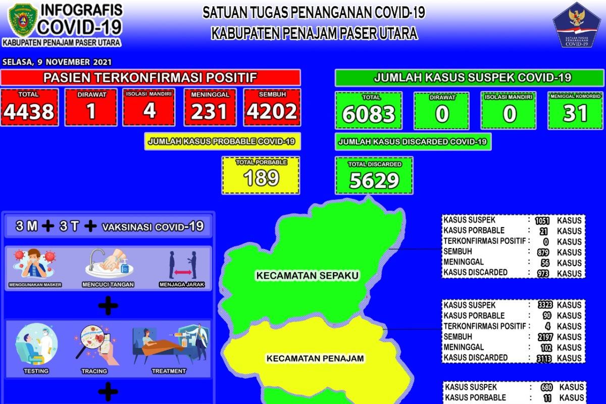 Kasus positif COVID-19 di Kabupaten Penajam Paser Utara terus turun