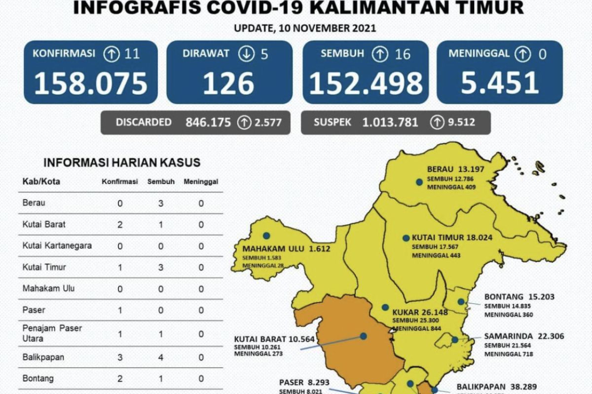 Enam wilayah di Kaltim sisakan kasus positif dibawah sepuluh orang