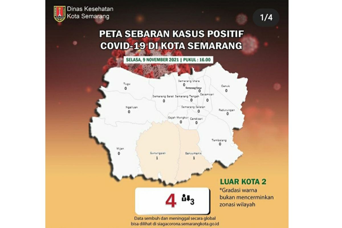Kota Semarang tinggal sisakan empat kasus aktif COVID-19