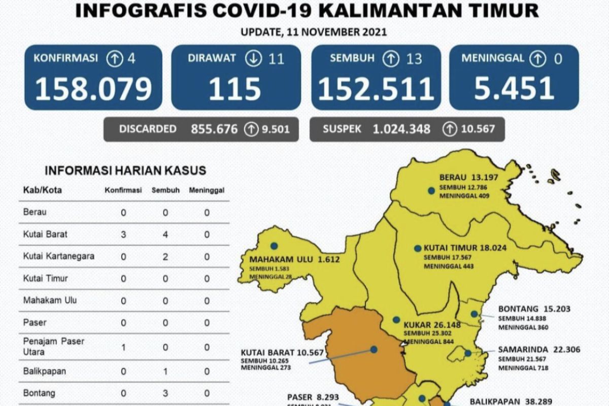 Satgas: Kasus meninggal dunia di Kaltim nol dalam sepekan