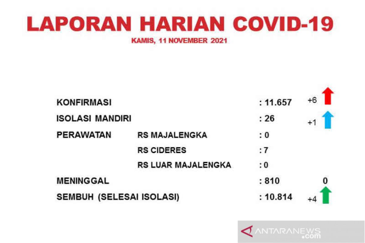 Kasus positif COVID-19 di Majalengka tambah 6 dan 4 sembuh