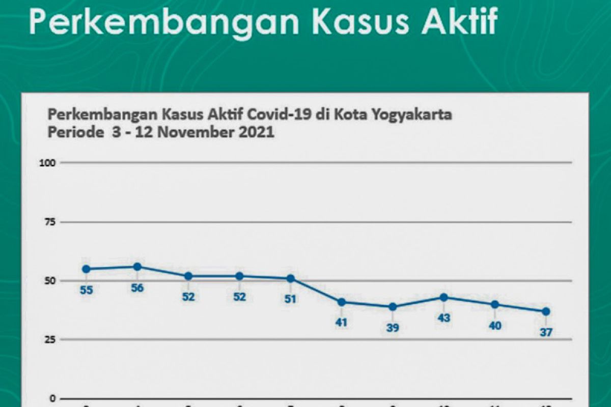 Kasus COVID-19 di Kota Yogyakarta kembali turun seperti Juni 2020