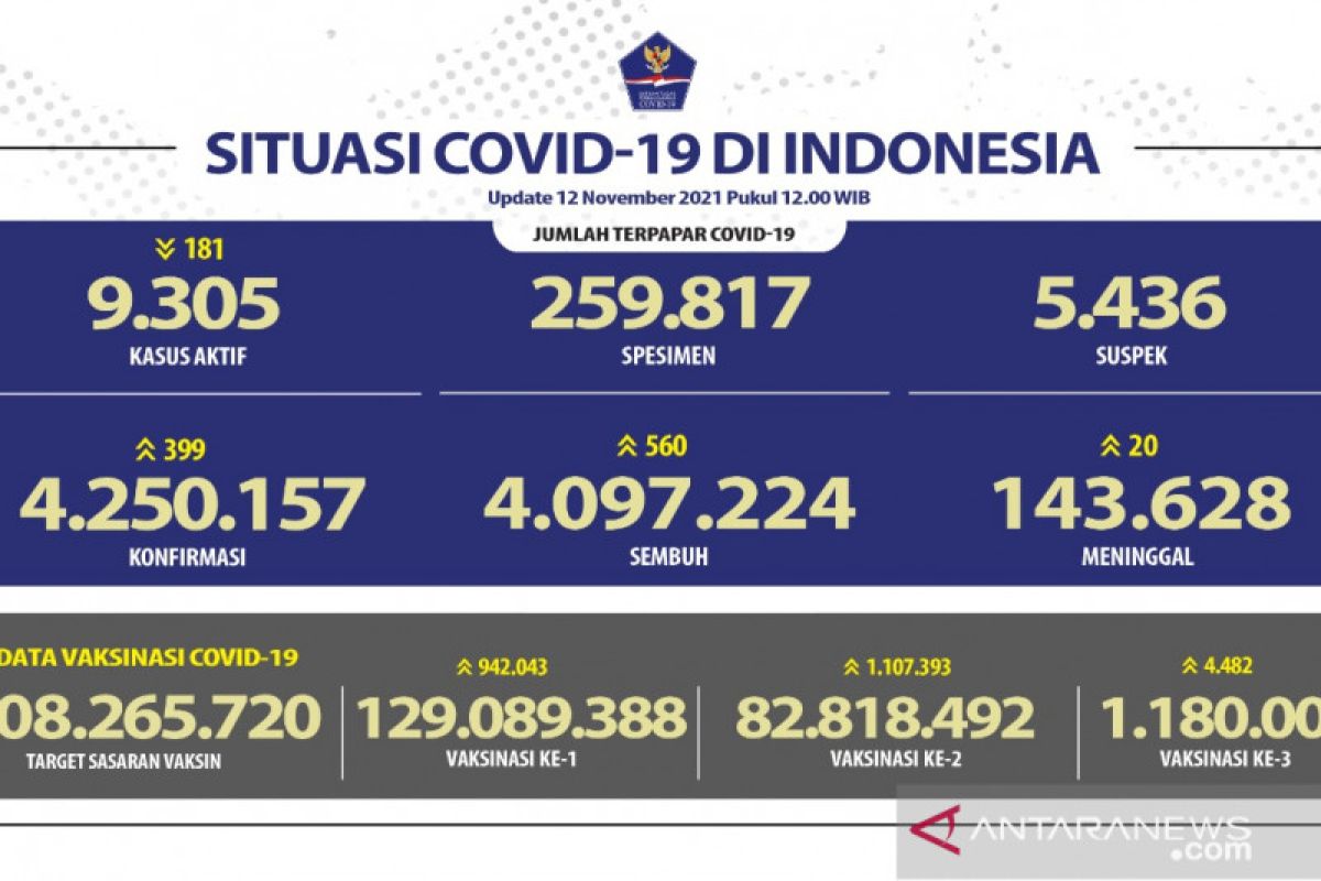 DKI Jakarta tambah kasus harian positif COVID-19 terbanyak