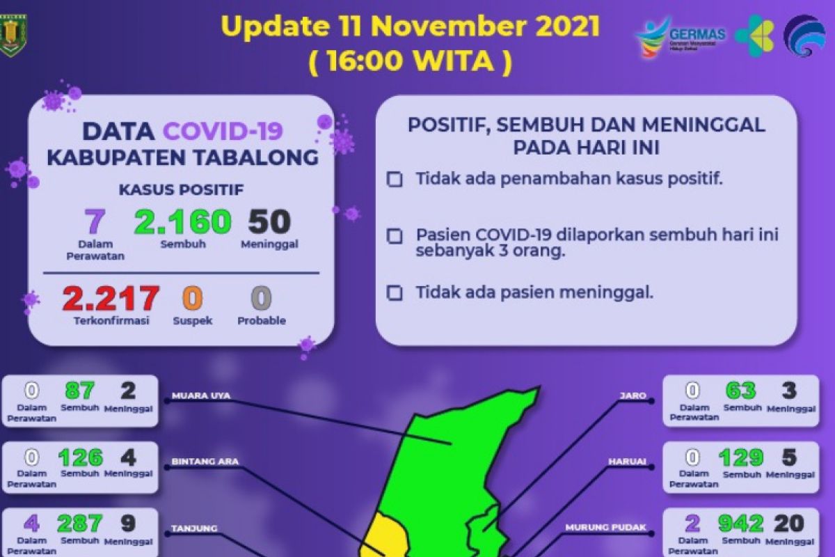 Tiga pasien terpapar COVID-19 di Kabupaten Tabalong sembuh