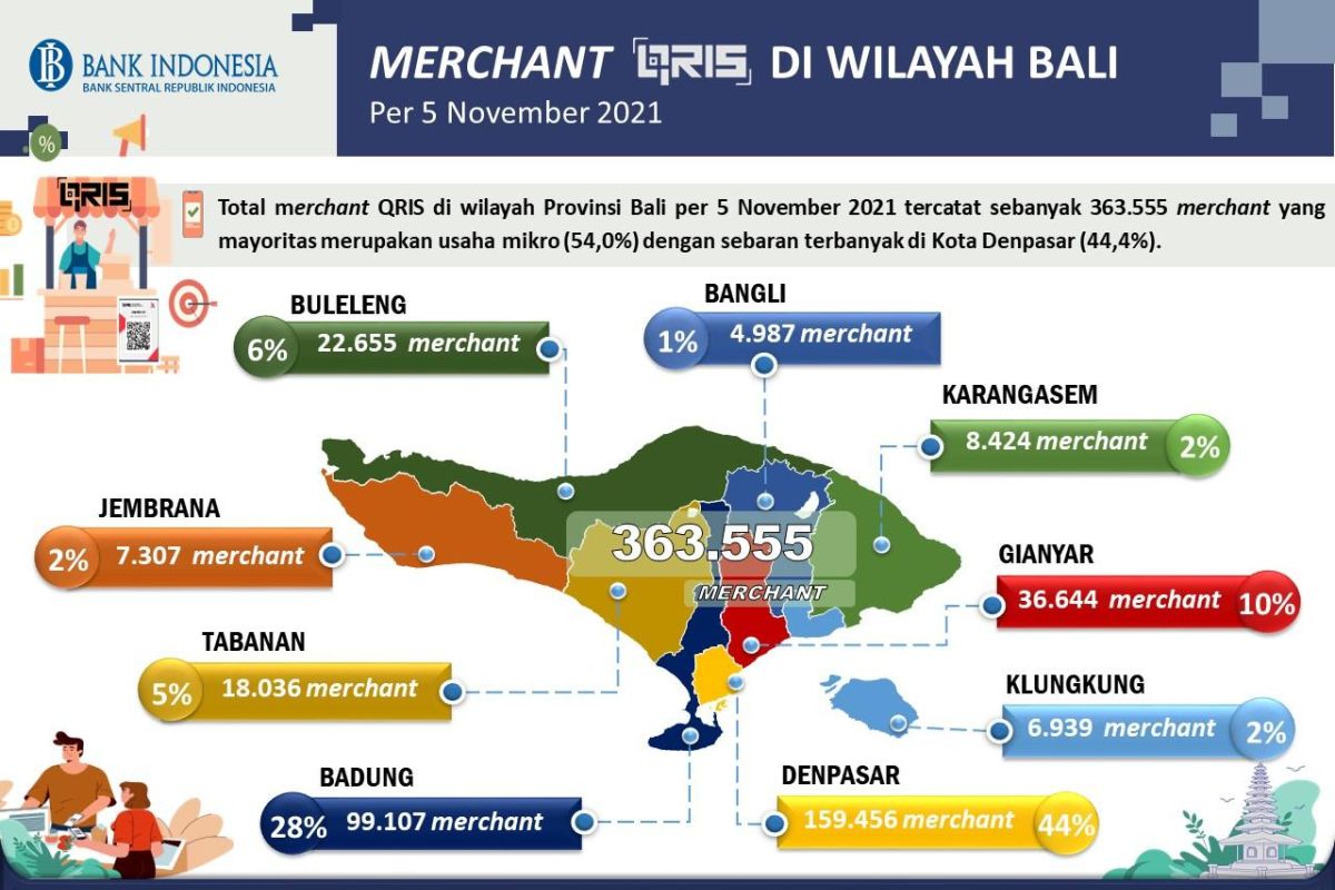 QRIS merchant count in Bali tops target: BI