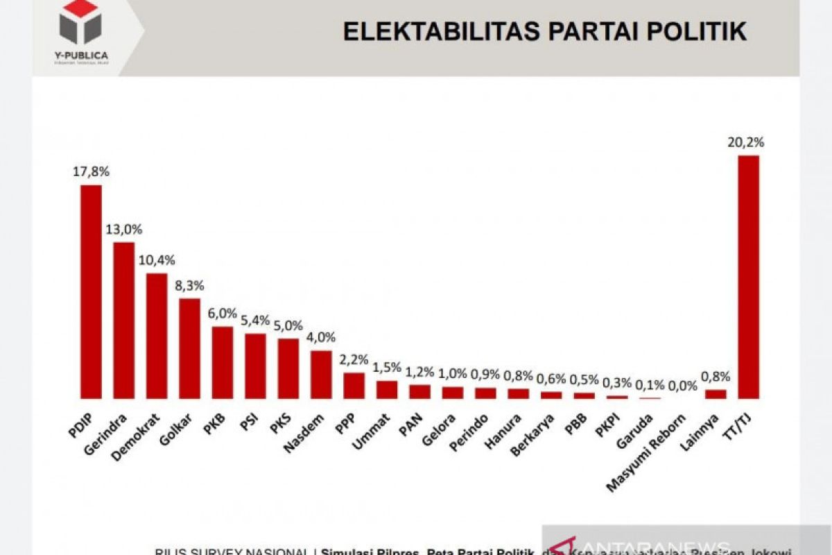 Survei: PDI Perjuangan masih kokoh di puncak