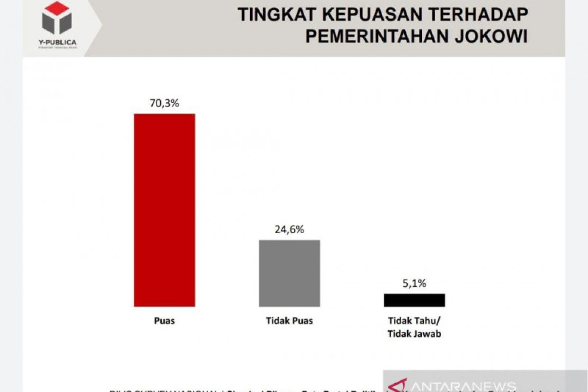 Survei Y-Publica: Publik puas kinerja  Jokowi