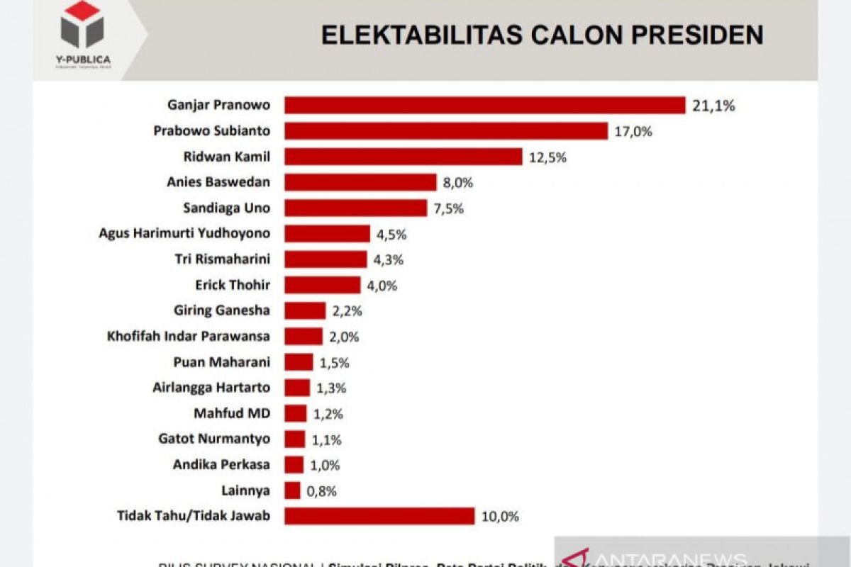 Survei Y-Publica: Prabowo-Puan unggul tipis dari Ganjar-Airlangga