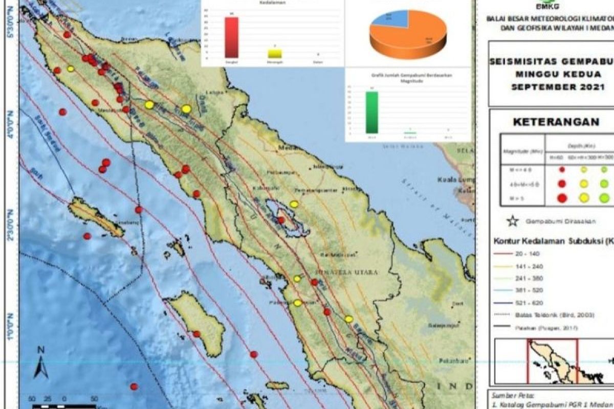 PGR BBMKG: 41 gempa terjadi di Aceh-Sumut pekan kedua November 2021