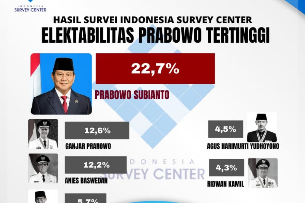 Indonesia Survey Center: Elektabilitas Prabowo di atas kandidat lain