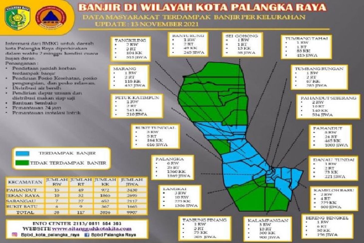 9.907 orang terdampak banjir di Palangka Raya