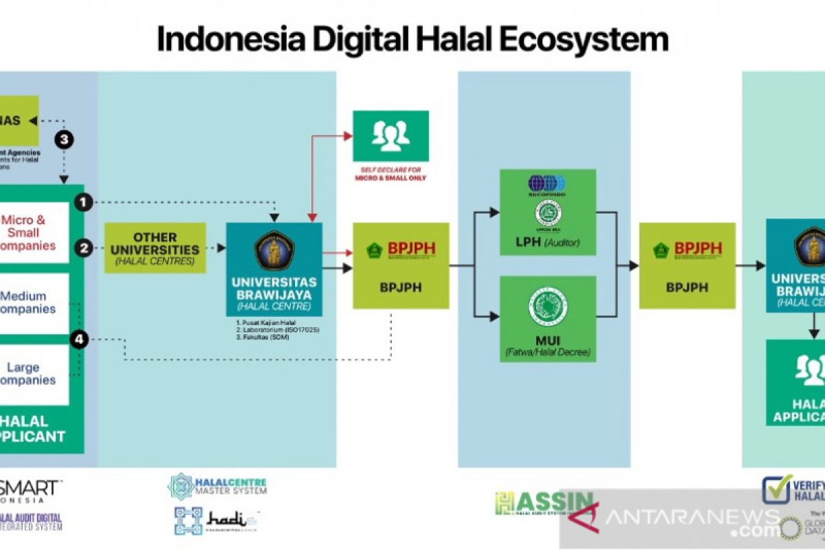 UB-Serunai Malaysia usulkan pengembangan ekosistem halal digital ke IsDB