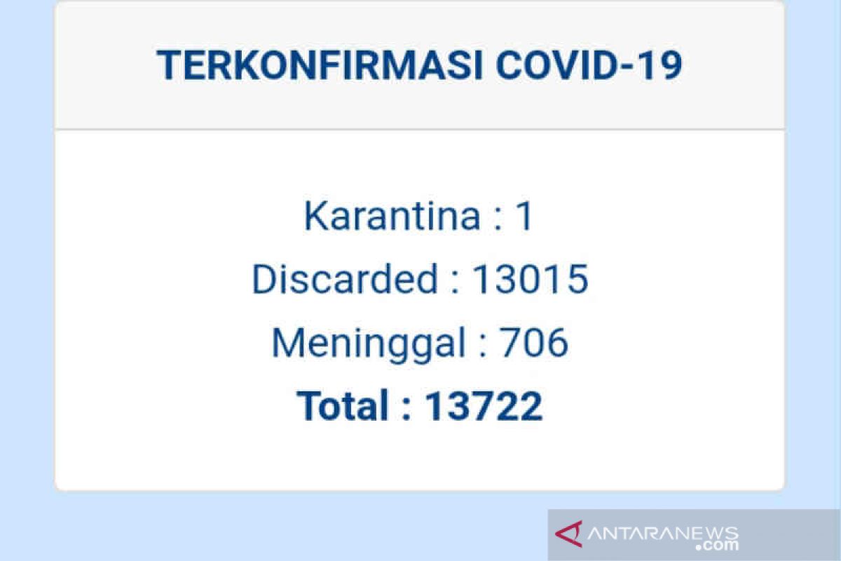 Sepekan tidak ada penambahan kasus COVID-19 di Kabupaten Kuningan