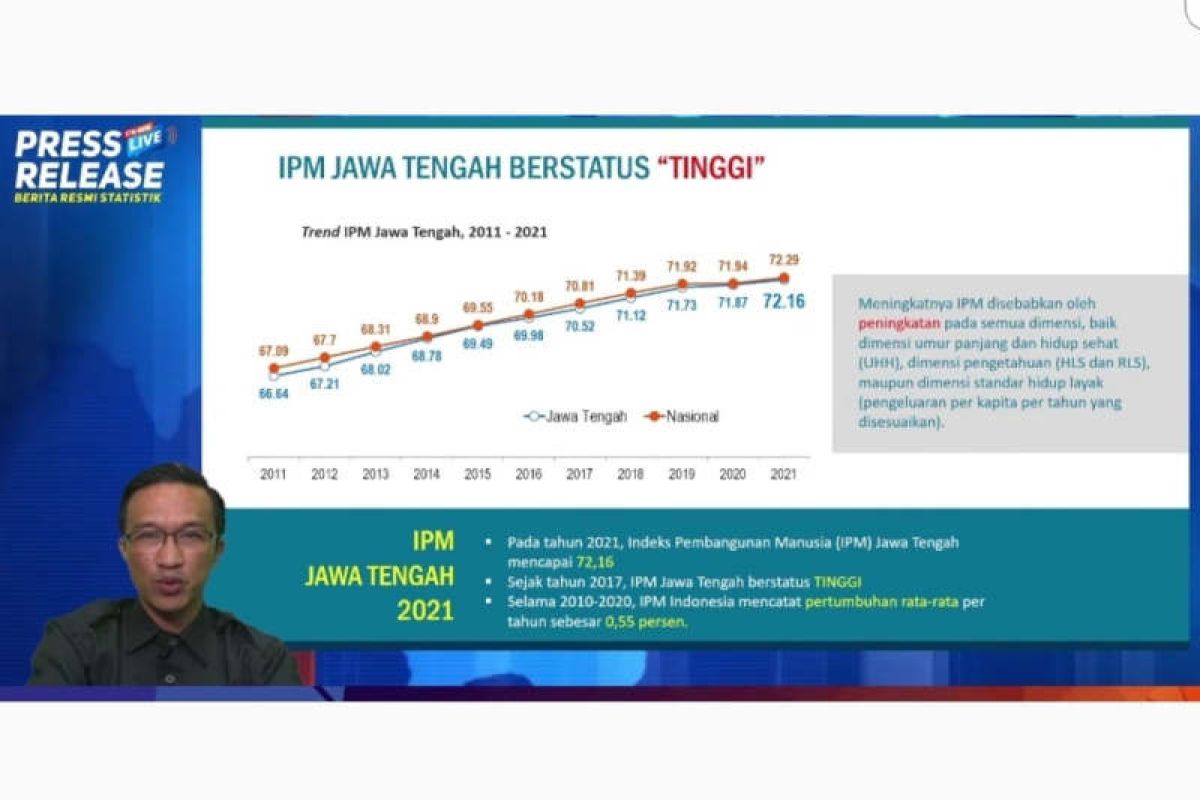 IPM Jawa Tengah naik rata-rata 0,8 persen per tahun