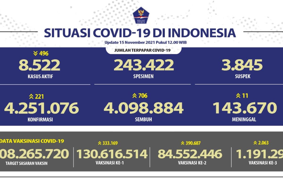 Kasus positif COVID-19 kembali naik 221 orang dengan Jakarta terbanyak