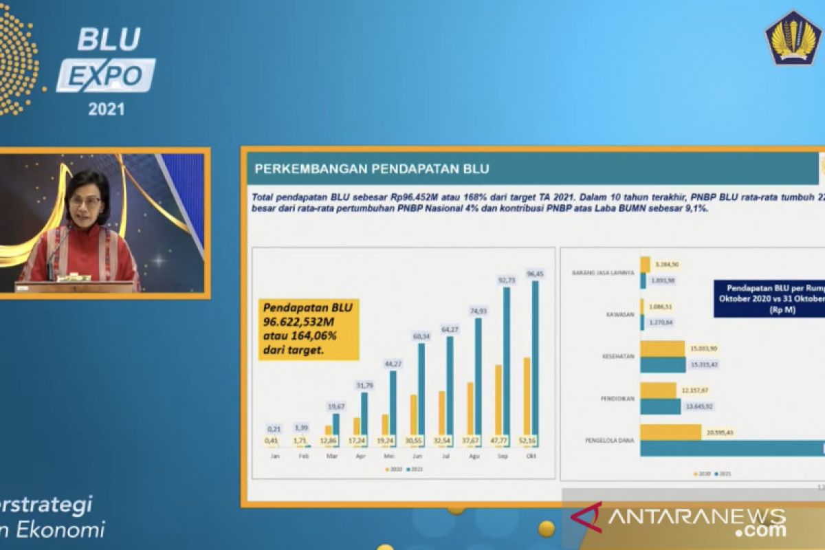 Pendapatan BLU tumbuh 80,85 persen pada 2021