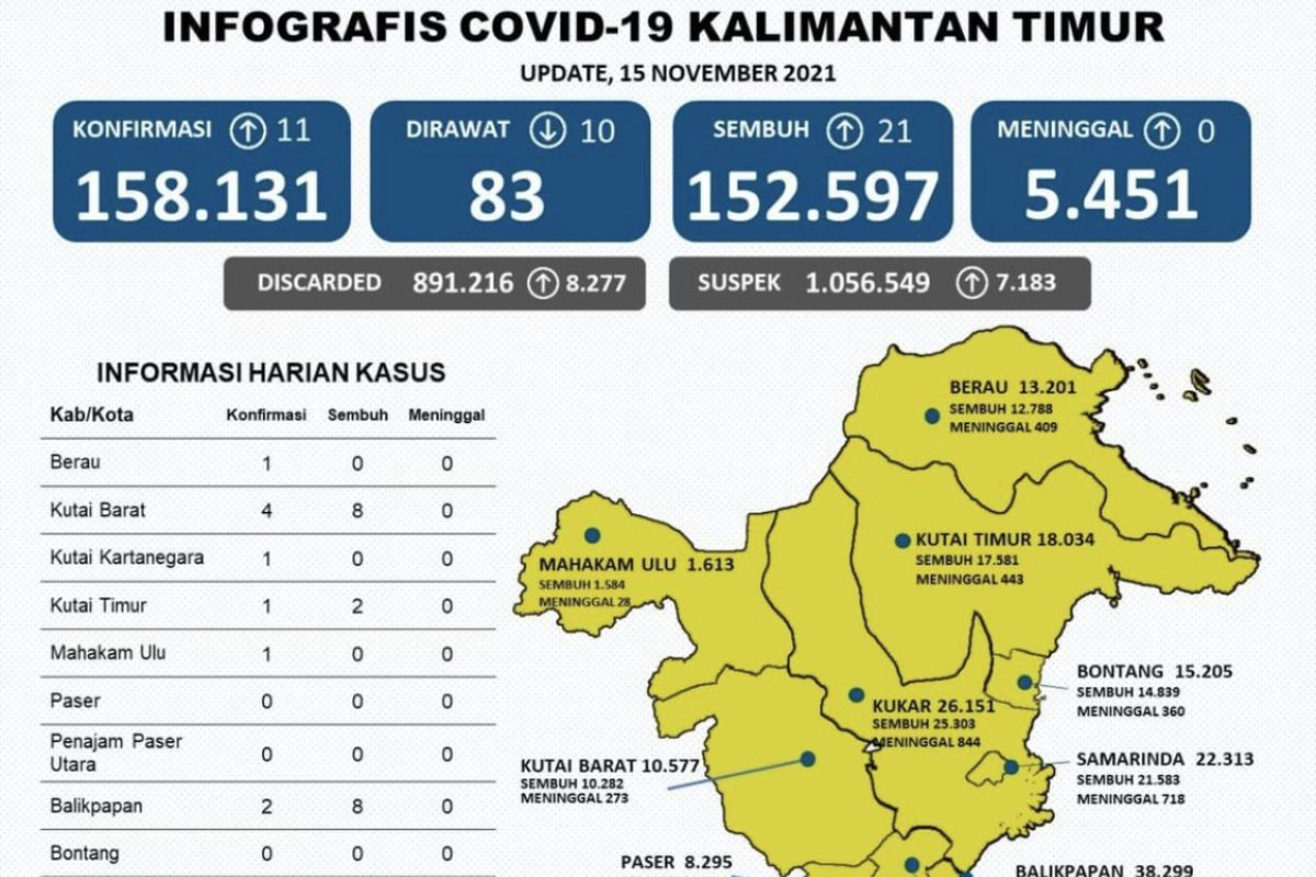 Seluruh wilayah di Kaltim  masuk zona kuning COVID-19