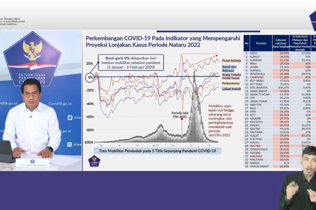 Satgas: Prokes-vaksin kunci hadapi Natal Tahun Baru tanpa lonjakan kasus