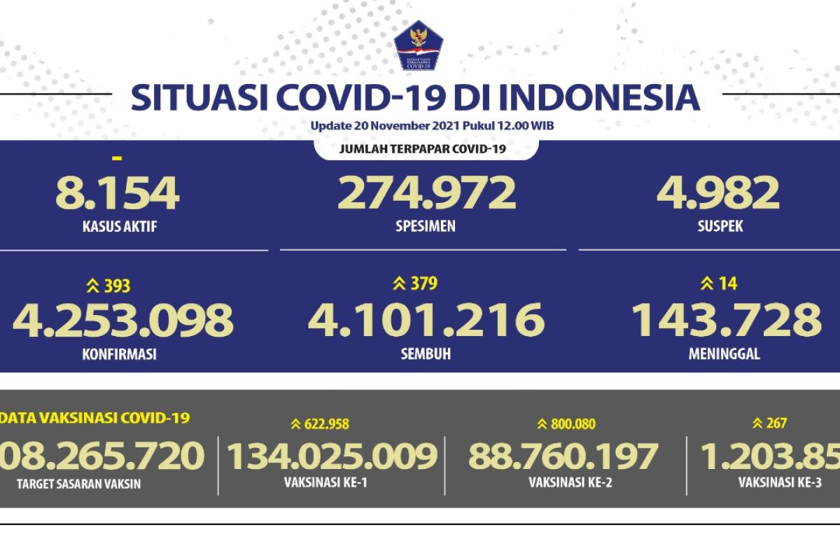 14 meninggal akibat COVID-19 pada Sabtu, 393 kasus baru