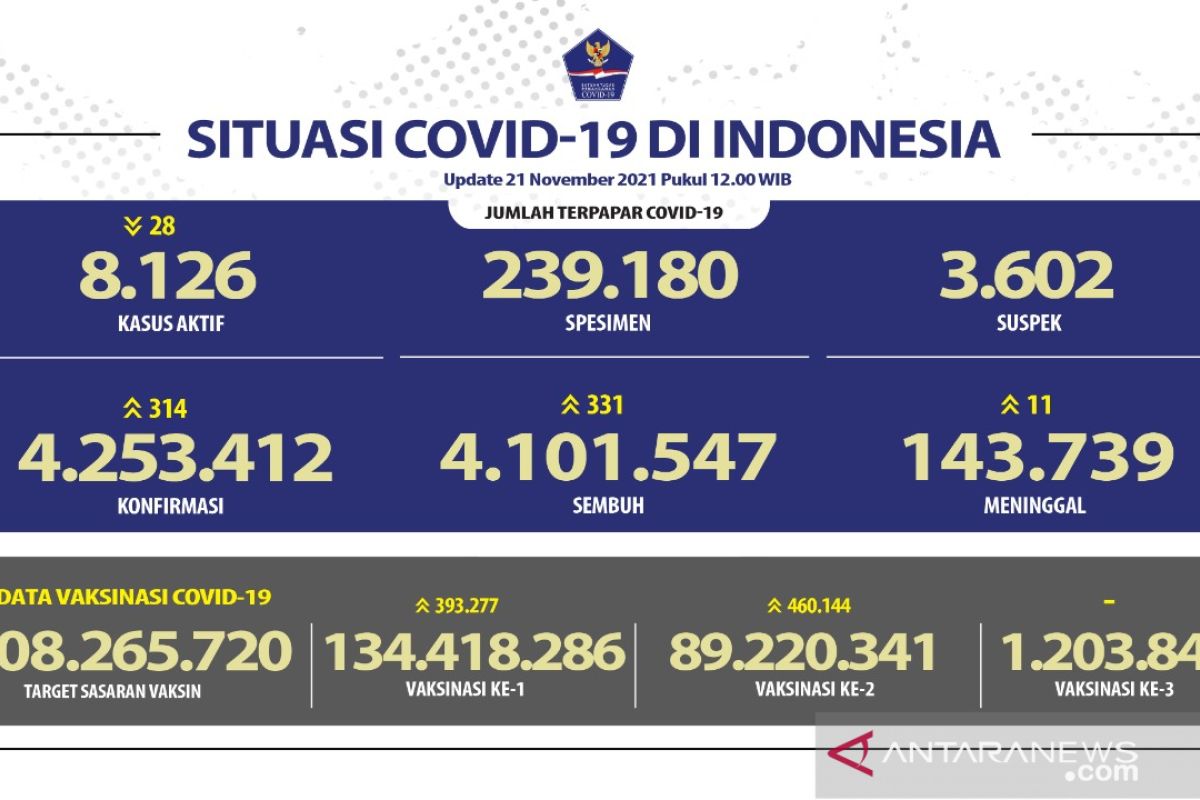 Kasus harian COVID-19 bertambah 314, DKI terbanyak dengan 111 kasus