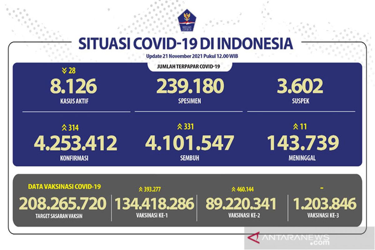 DKI tambah kasus harian positif COVID-19 terbanyak capai 111 orang