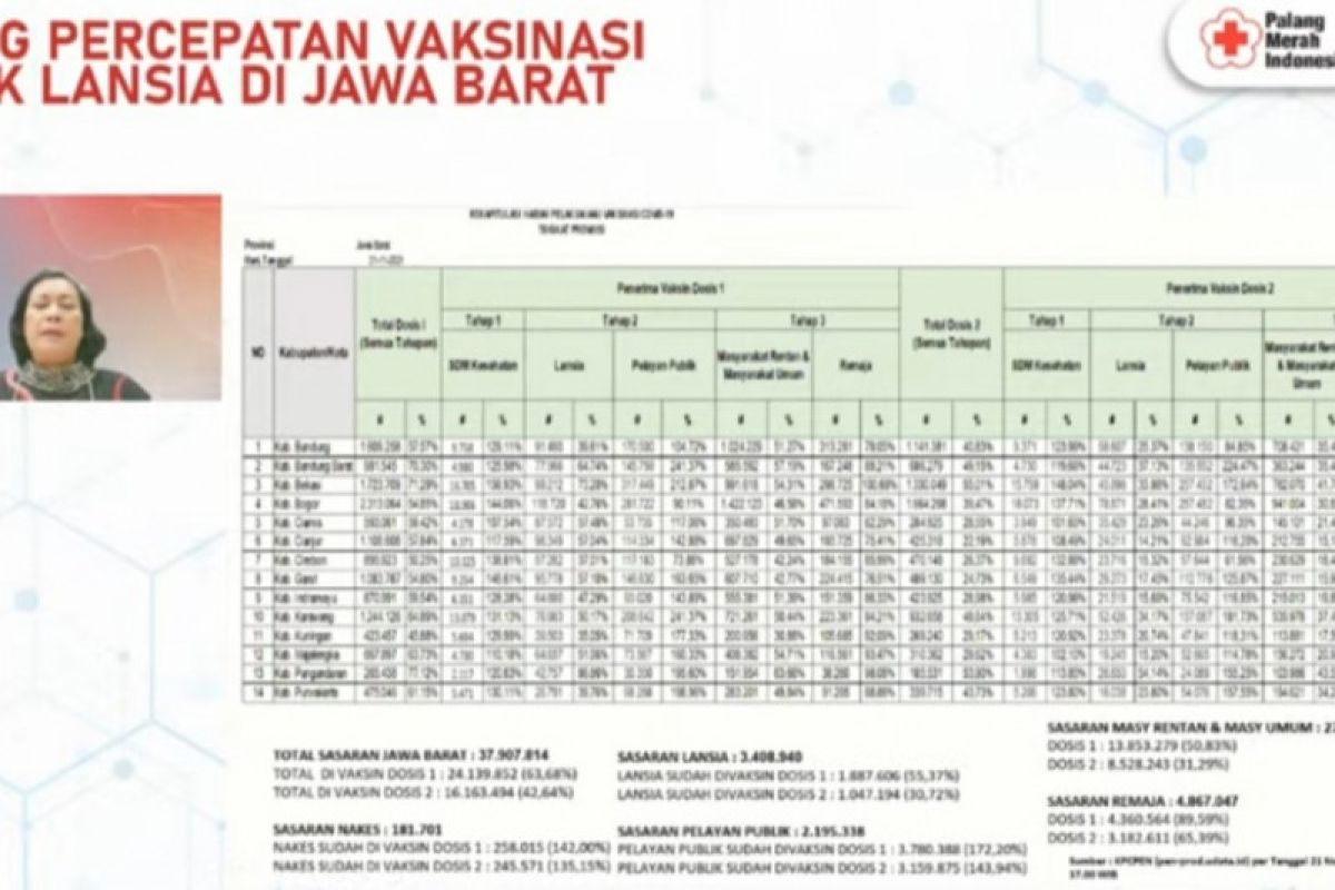 1,8 juta jiwa lansia Jabar telah divaksin COVID-19 dosis pertama