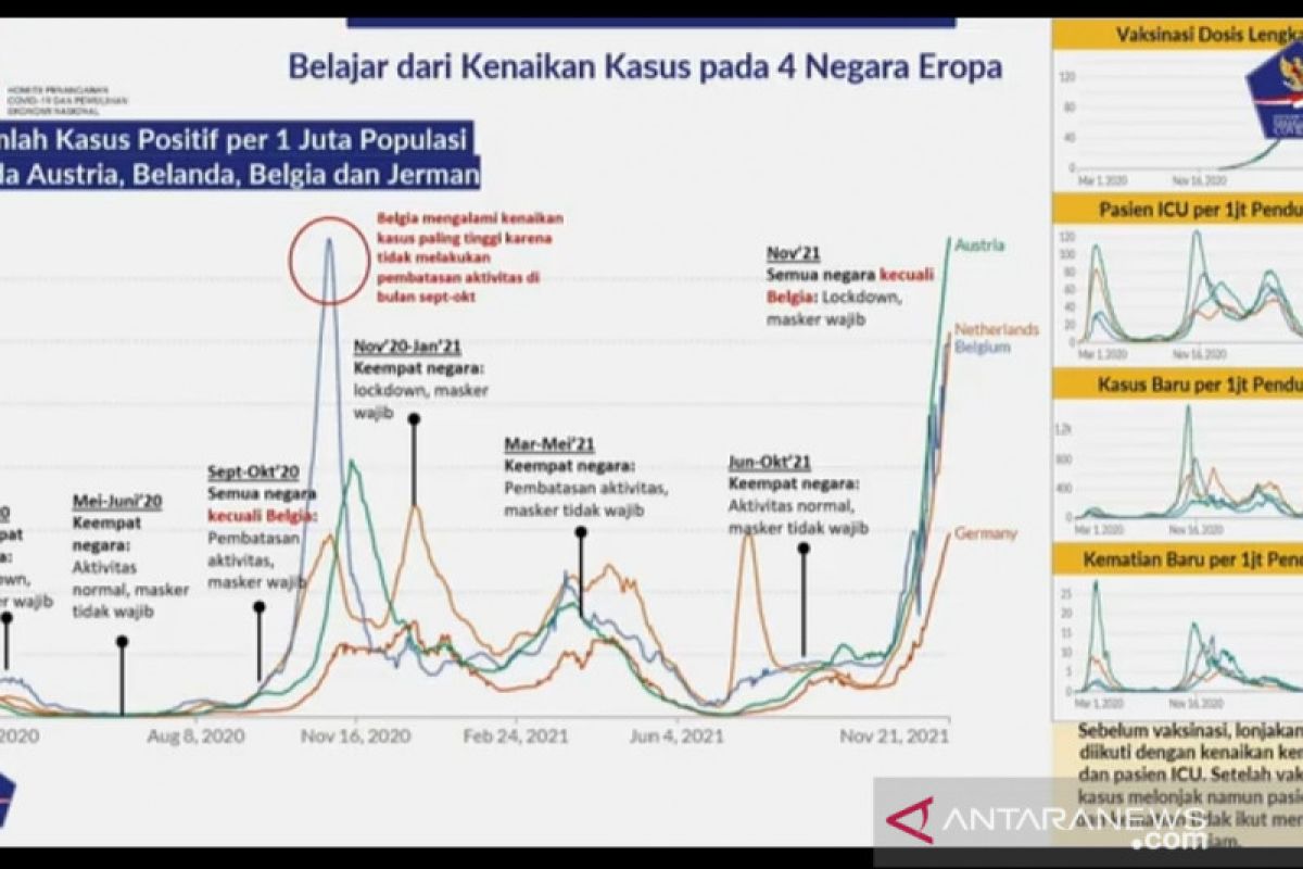 Empat negara Eropa alami  lonjakan kasus akibat pelonggaran prokes